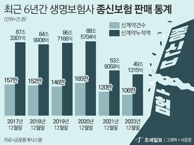 보험사 효자상품이었던 ‘종신보험’... 인기 추락 원인은? 보험사 효자상품이었던 ‘종신보험’... 인기 추락 원인은?