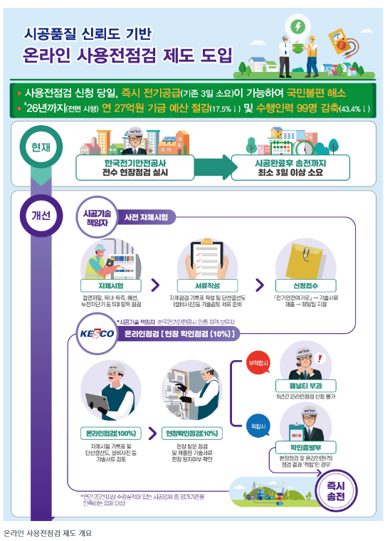 ‘온라인 사용전점검’ 제도 도입…신축건물 전기공급 빨라진다 ‘온라인 사용전점검’ 제도 도입…신축건물 전기공급 빨라진다