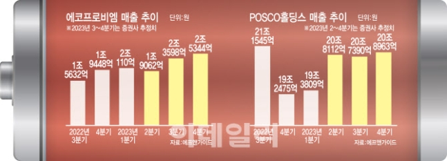 2차전지 실적 괜찮을까…포스코홀딩스로 쏠리는 눈 2차전지 실적 괜찮을까…포스코홀딩스로 쏠리는 눈