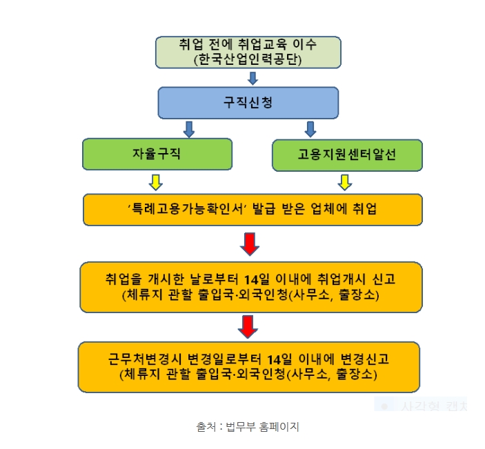  출입국관리소에 허위로 서류 제출했을 경우(H-2 비자에 대하여)