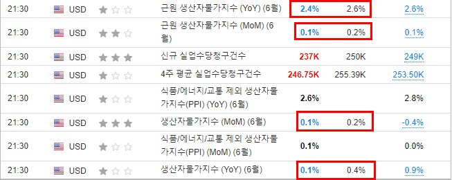  CPI PPI 인플레이션 물가가 잡히고 있다. 다만..