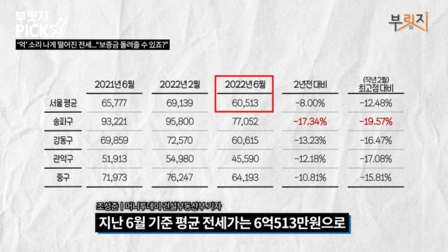 "피 같은 보증금 떼일라" 전세살이 대혼돈…전세 폐지가 답?