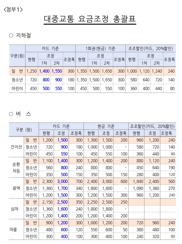 서울시 대중교통 요금조정(안), 물가대책위원회 심의 통과