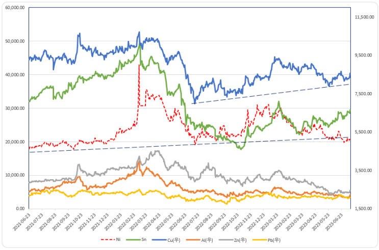 주요 금속 가격 및 운반비 추이(23년 7월 2주)