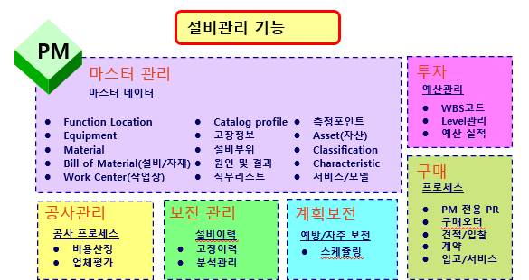  [ERP] SAP PM 모듈(Plant Maintenance) 정리