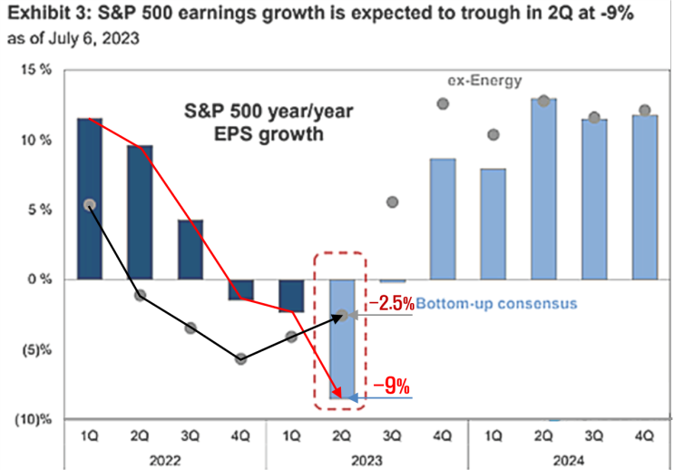  S&P500 2분기 EPS -9%(에너지 제외 -2.5%), 3분기 이후 급등