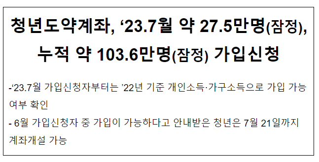 청년도약계좌, ‘23.7월 약 27.5만명(잠정), 누적 약 103.6만명(잠정) 가입신청 청년도약계좌, ‘23.7월 약 27.5만명(잠정), 누적 약 103.6만명(잠정) 가입신청