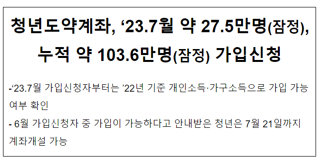 청년도약계좌, ‘23.7월 약 27.5만명(잠정), 누적 약 103.6만명(잠정) 가입신청