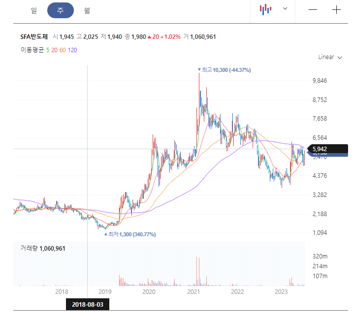  SFA반도체 주가 전망(반도체 후공정 osat 관련주)