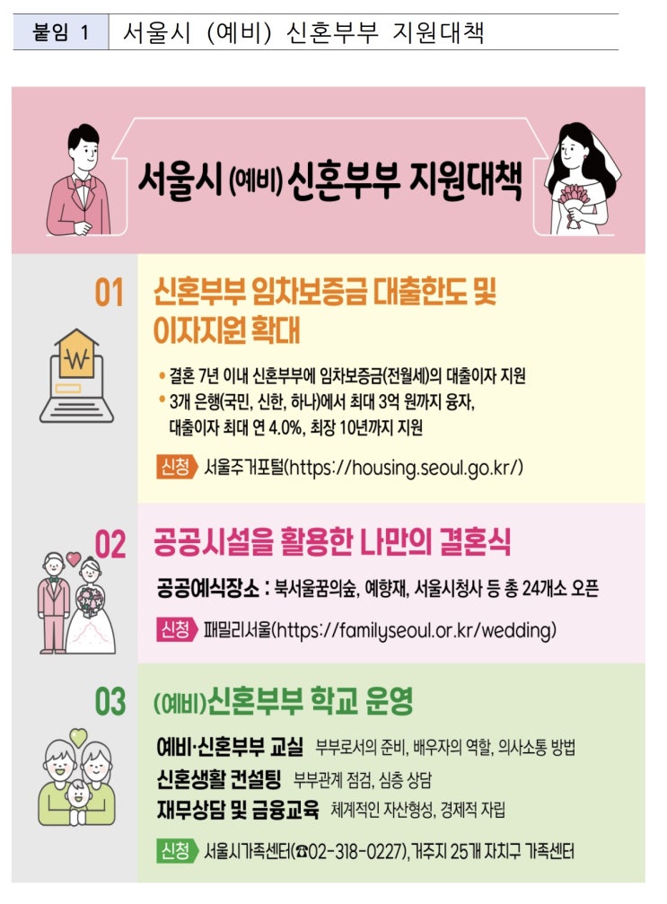 서울시, 신혼부부 최대 고민 주거비 부담 덜어준다… 4년간 4,878억 투입