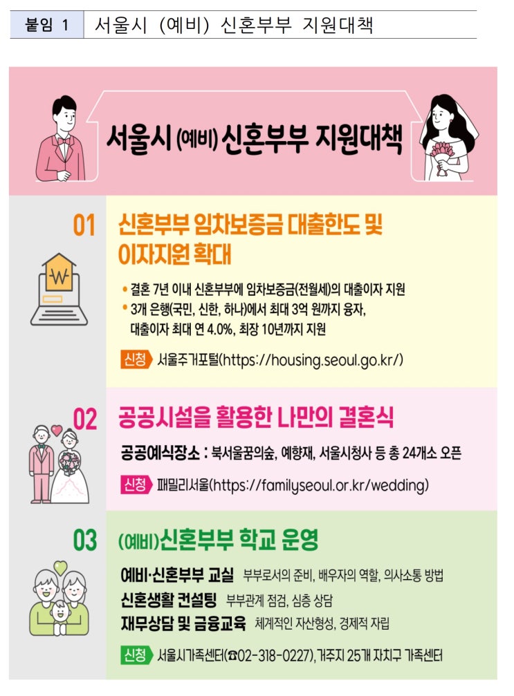  서울시, 신혼부부 최대 고민 주거비 부담 덜어준다… 4년간 4,878억 투입