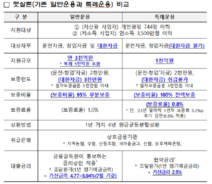중기부, 저소득·저신용 자영업자 대상 ‘햇살론’ 특례운용 시행 중기부, 저소득·저신용 자영업자 대상 ‘햇살론’ 특례운용 시행