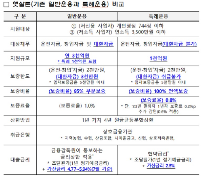 중기부, 저소득·저신용 자영업자 대상 ‘햇살론’ 특례운용 시행