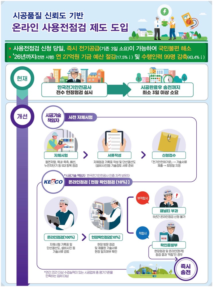  온라인 사용전점검 제도 도입으로 전기공급 처리기간 당일 송전으로 단축