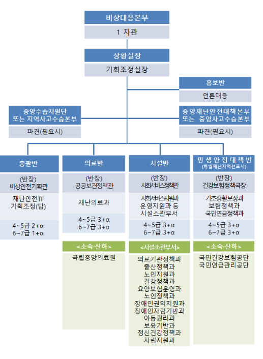 보건복지부, 집중호우 피해 대비 위해 사회복지시설 안전관리 협조 요청 보건복지부, 집중호우 피해 대비 위해 사회복지시설 안전관리 협조 요청