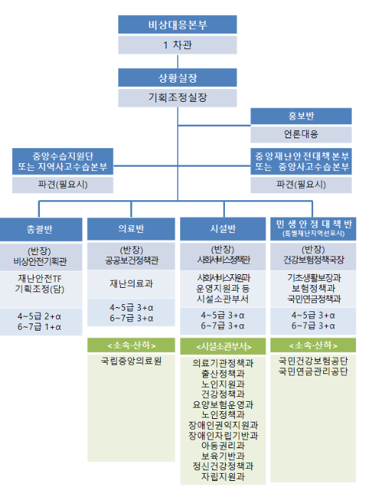 보건복지부, 집중호우 피해 대비 위해 사회복지시설 안전관리 협조 요청