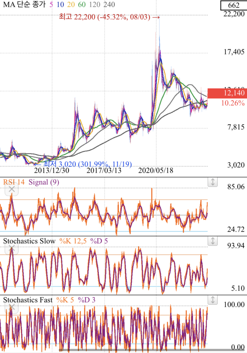2023년 한국알콜 주가전망 차트분석 재무제표 배당금 : 네이버 블로그