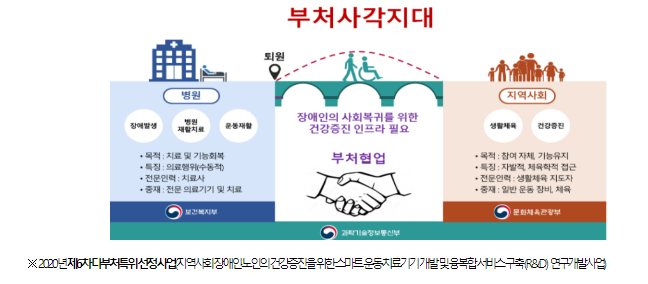 스마트 기술로 장애인 재활운동체육의 미래를 선도하다