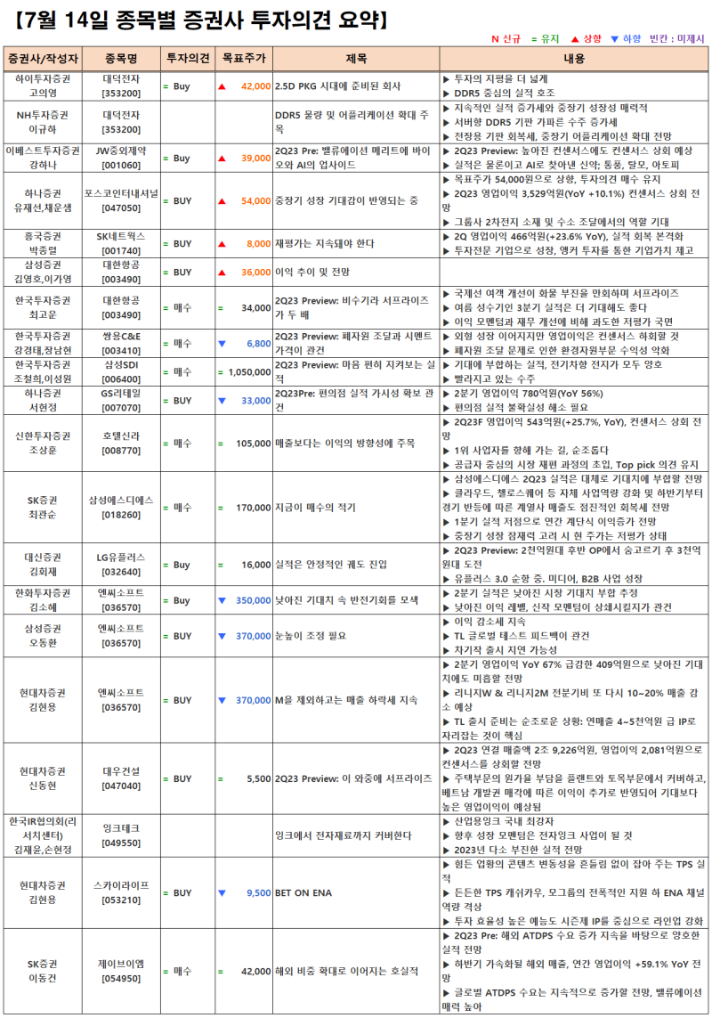 7월 14일 증권사 추천주, 추천종목 [주식 텔레그램 채널 이지스 리서치] : 네이버 블로그