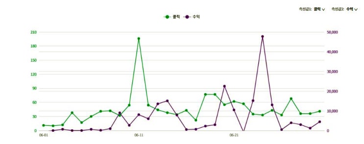  쿠팡파트너스 6월수익공개 입문꿀팁 공유할게요 (쿠팡파트너스추천인 AF9821808)