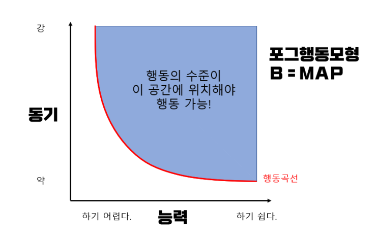 관성의 무서움, 그리고 이를 벗어나기 위한 가장 쉬운 방법