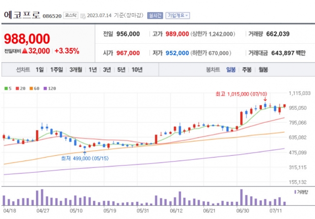 “킹코프로는 실적 부진해도, 증권사 손 놔도 올라요”…에코프로의 ‘미스터리 주가’