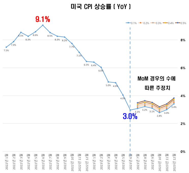  인플레이션 6월 이후 전망 : 하반기 상승할 것..