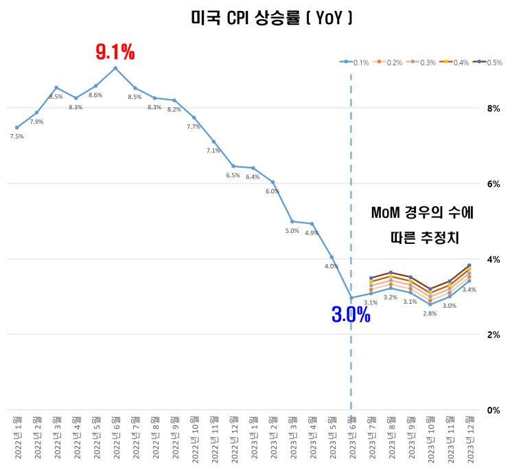 인플레이션 6월 이후 전망 : 하반기 상승할 것..