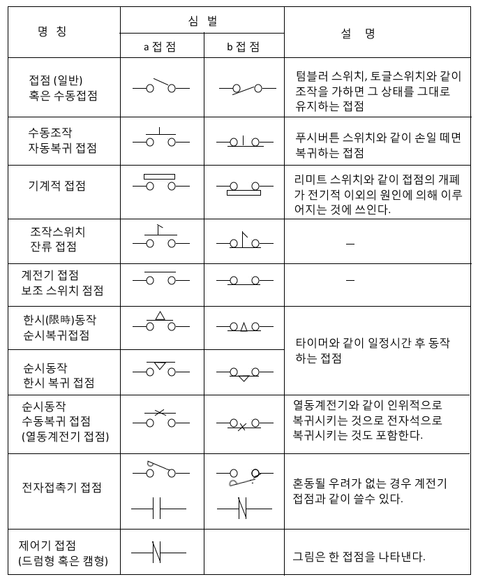 전기회로에 있어 각종 접점 심벌