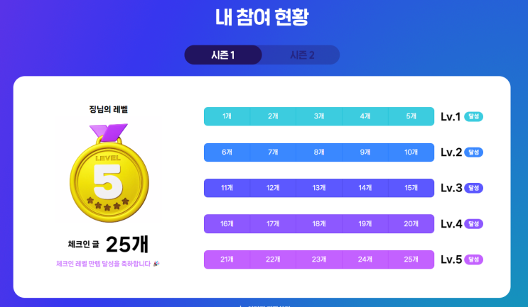  [네이버 블로그] 블로그 체크인 챌린지 시즌1 달성완료!