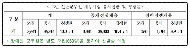 2023년도 일반군무원 채용 필기시험 경쟁률은?