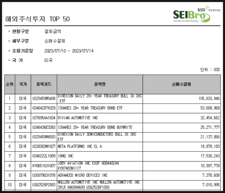 [853] 지난주 서학개미 순매수 Top10 (7/10일주) : 채권 (TMF, TLT, TLTW), SOXL, 미래테크 (아이온큐, 조비항공), 메타, AMD, 리비안 등