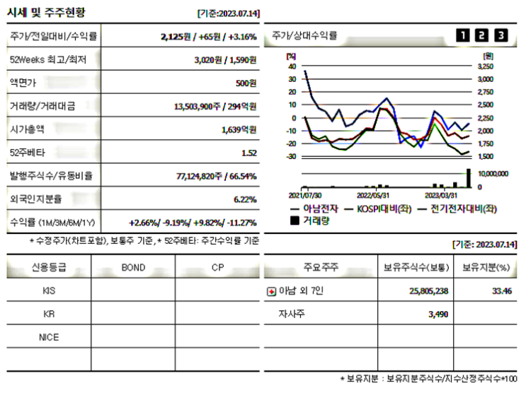  아남전자 주가 전망