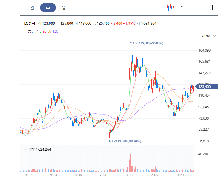  LG전자 주가 전망(전장, 파워트레인 관련주)