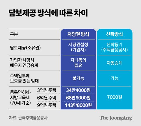 17억 집도 가능해진 주택연금, 수령액은 12억 집과 같다?