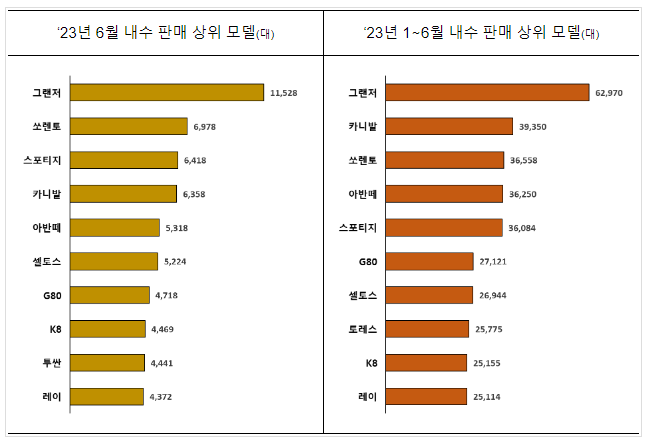 상반기 자동차 수출, 357억 달러로 역대 최고 상반기 자동차 수출, 357억 달러로 역대 최고