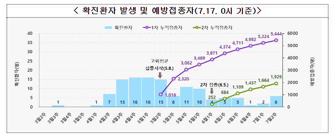 가장 효과적인 엠폭스 대응 수단은 예방접종과 방역수칙 준수(7.17.월) 가장 효과적인 엠폭스 대응 수단은 예방접종과 방역수칙 준수(7.17.월)