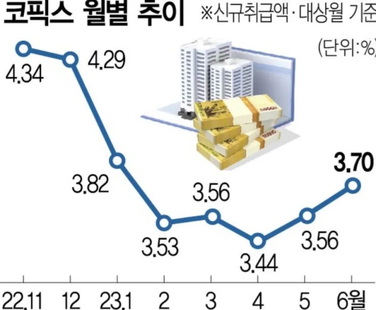  7월 코픽스 금리 공시(신규 취급액 코픽스 두달 연속 상승)