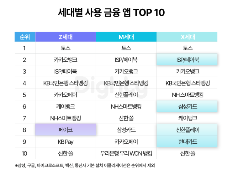 세대별로 많이 사용하는 앱과 금융앱은? 세대별로 많이 사용하는 앱과 금융앱은?
