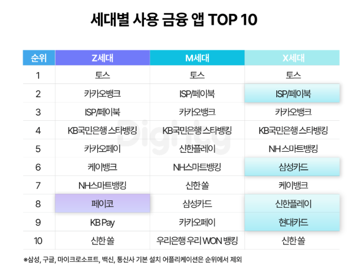 세대별로 많이 사용하는 앱과 금융앱은?