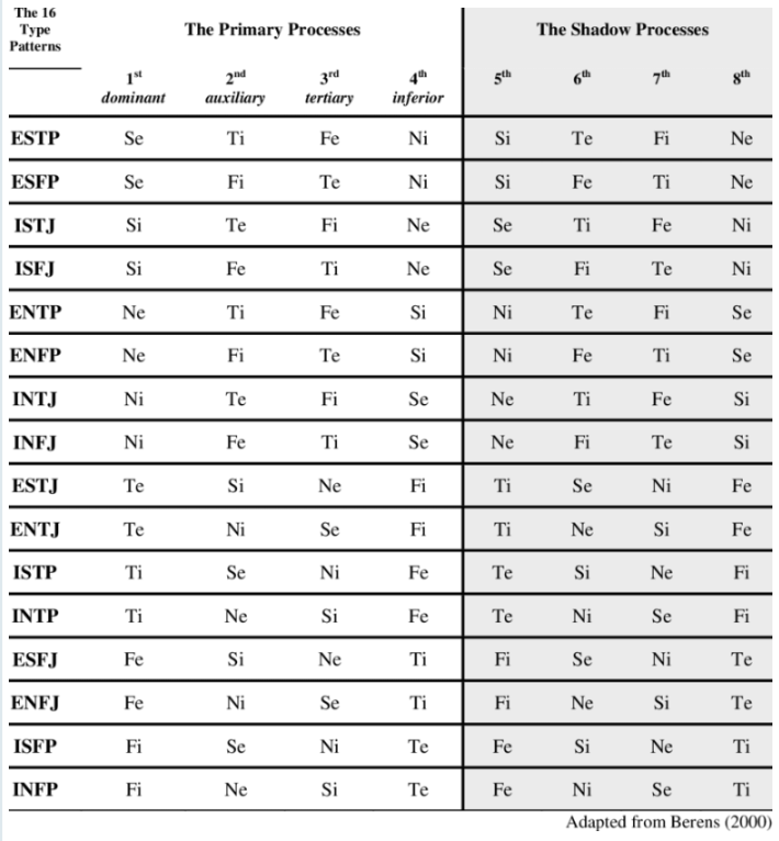 MBTI 8기능에 대해서