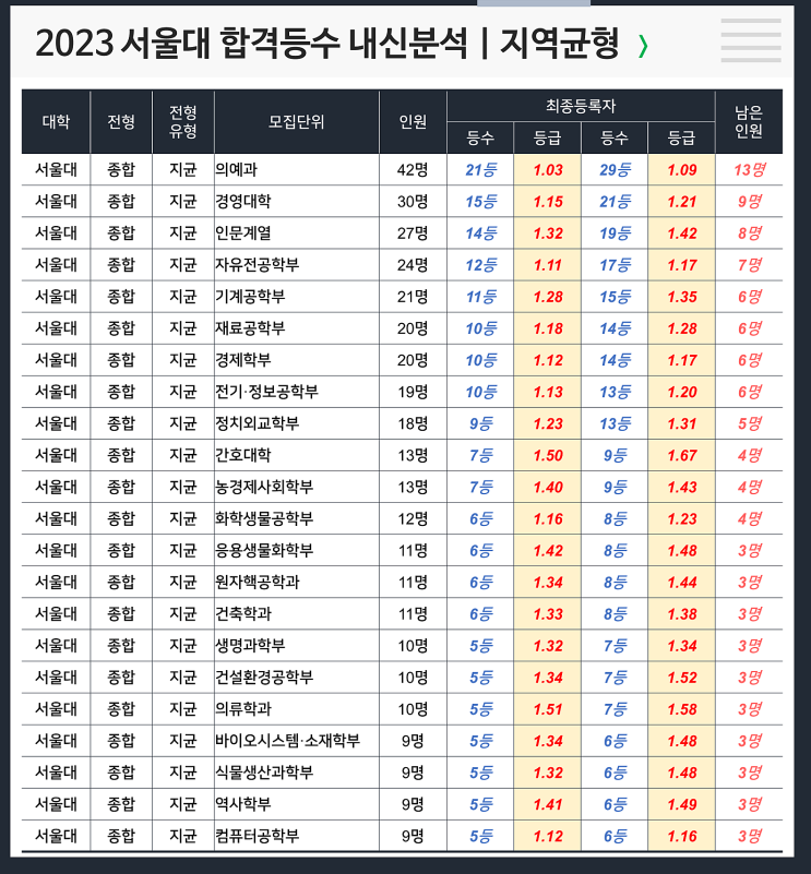  서울대 합격등수 내신 : 지역균형