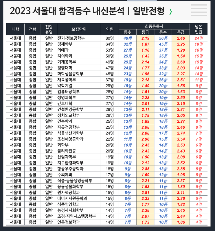  서울대 합격등수 내신 : 일반전형