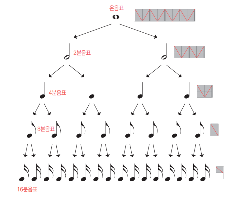 음표 종류 총정리_점음표, 박자, 읽는 법, 그릴 때 주의점 등 : 네이버 블로그