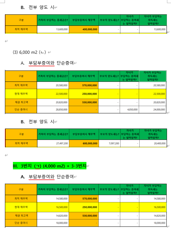  [ 증여세 절세 전략 ] 부담부증여 사례 분석(feat 토지취득세율, 부담부증여 양도세, 부담부증여 취득세, 영농자녀가 증여 받는 농지 등에 대한 증여세의 감면, 8년 자경농민)