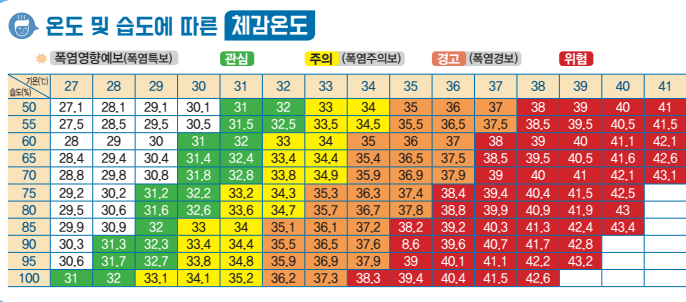 [전체공개] 온열질환 체감온도 기준을 통한 안전관리 (feat. 폭염, 취약시기) : 네이버 블로그