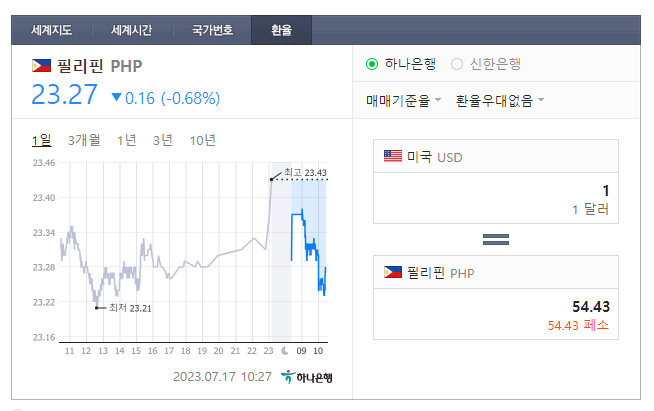  2023년 7월 17일 달러 페소 환율입니다.
