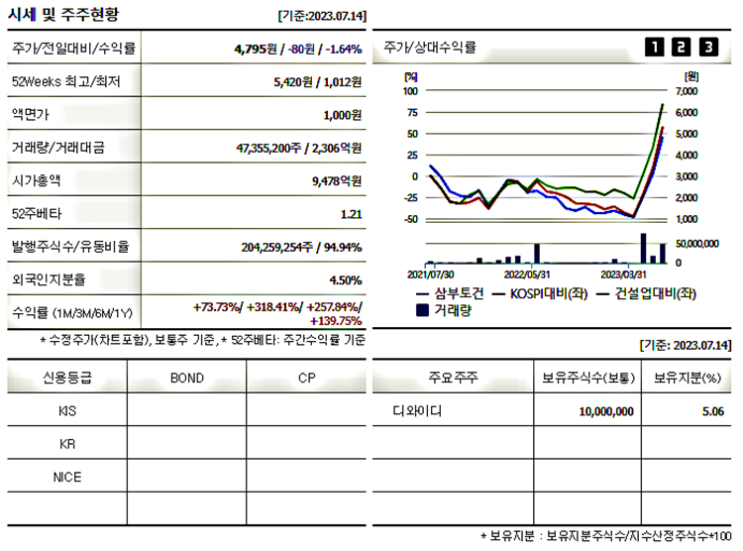  삼부토건 주가분석