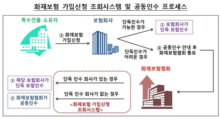 금감원 "화재보험 가입시 공동인수제도 활용하세요" 금감원 "화재보험 가입시 공동인수제도 활용하세요"