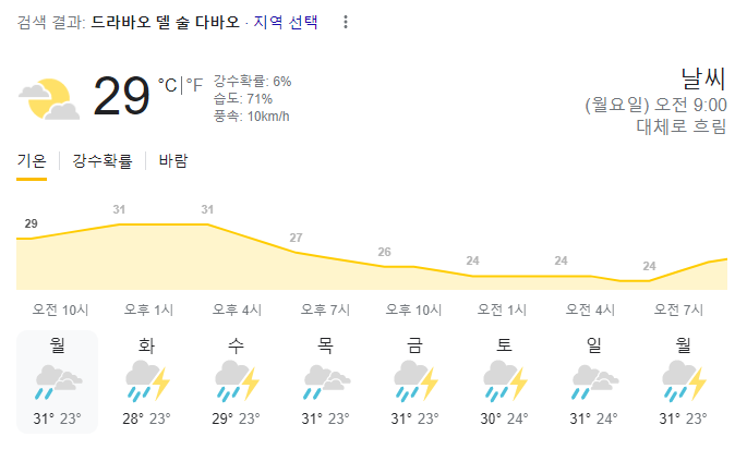  2023년 7월 17일 다바오 날씨 올려드려요~